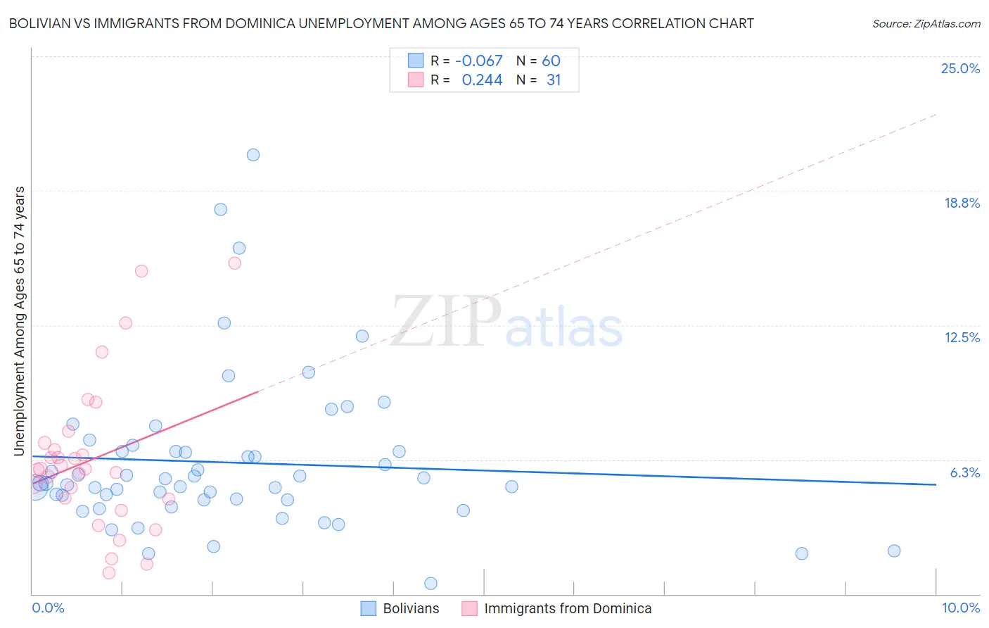 Bolivian vs Immigrants from Dominica Unemployment Among Ages 65 to 74 years