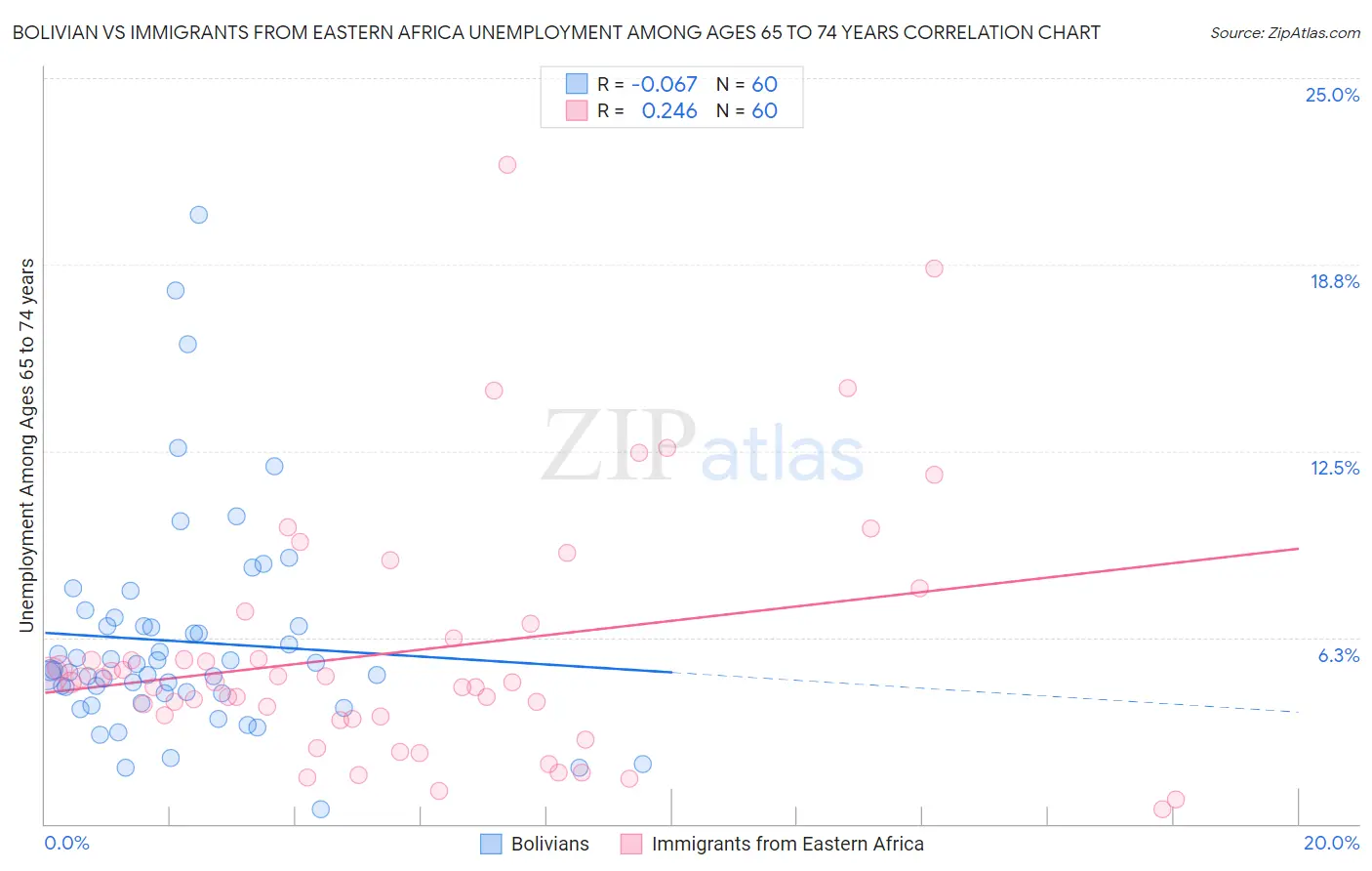 Bolivian vs Immigrants from Eastern Africa Unemployment Among Ages 65 to 74 years