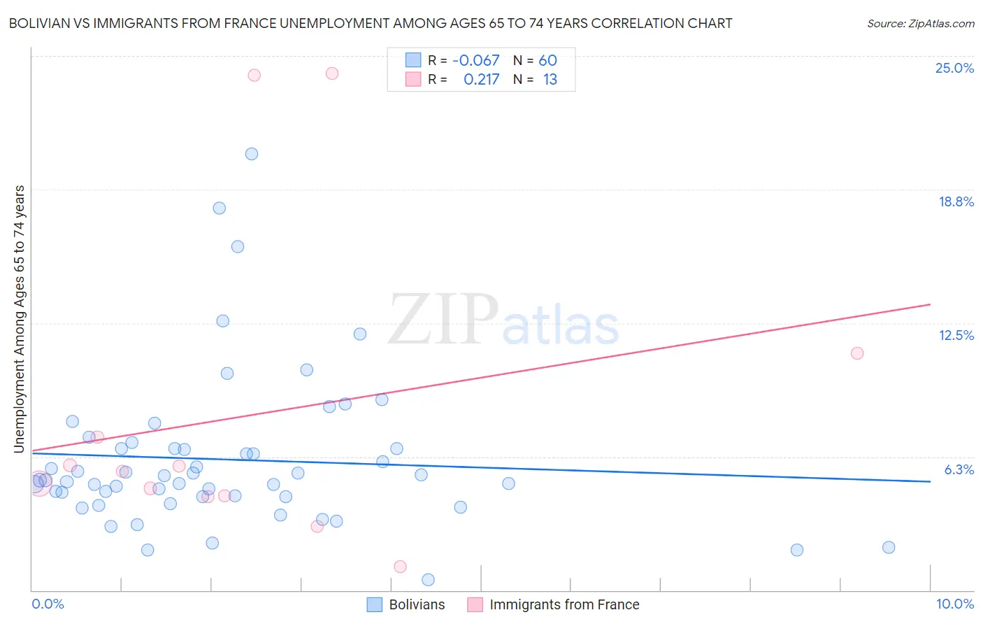 Bolivian vs Immigrants from France Unemployment Among Ages 65 to 74 years