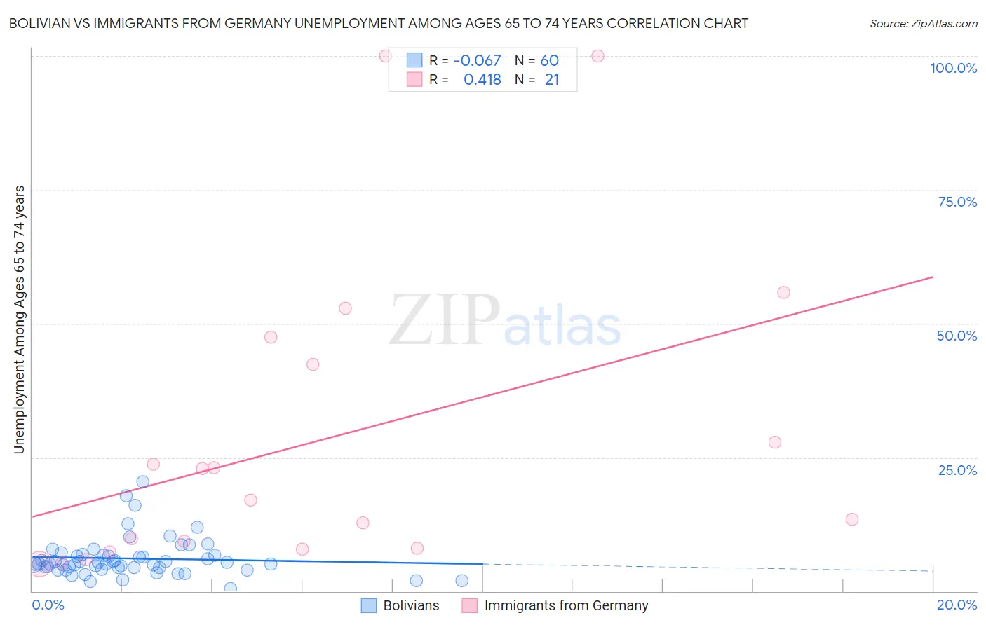 Bolivian vs Immigrants from Germany Unemployment Among Ages 65 to 74 years