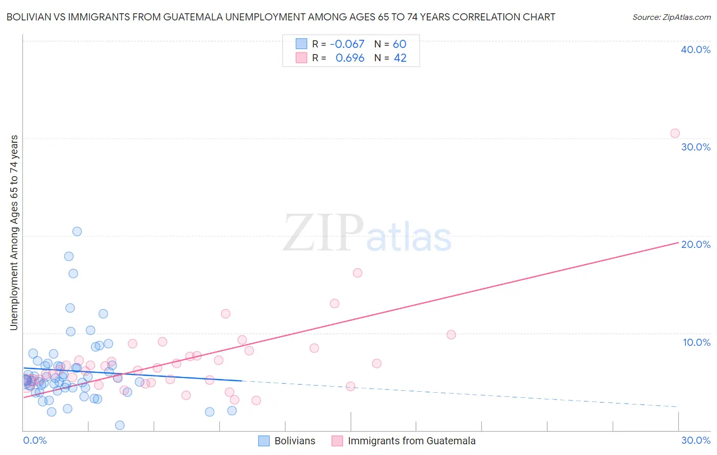 Bolivian vs Immigrants from Guatemala Unemployment Among Ages 65 to 74 years