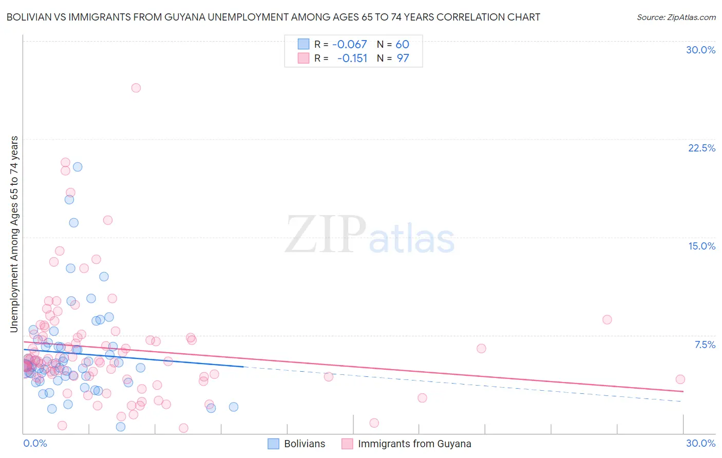Bolivian vs Immigrants from Guyana Unemployment Among Ages 65 to 74 years