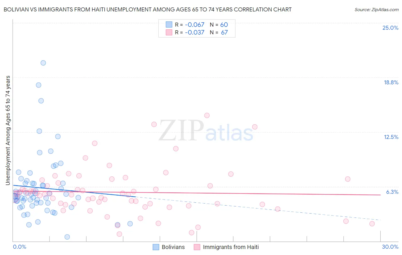 Bolivian vs Immigrants from Haiti Unemployment Among Ages 65 to 74 years