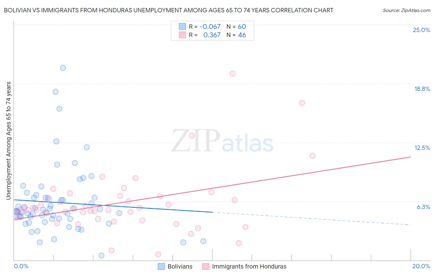 Bolivian vs Immigrants from Honduras Unemployment Among Ages 65 to 74 years