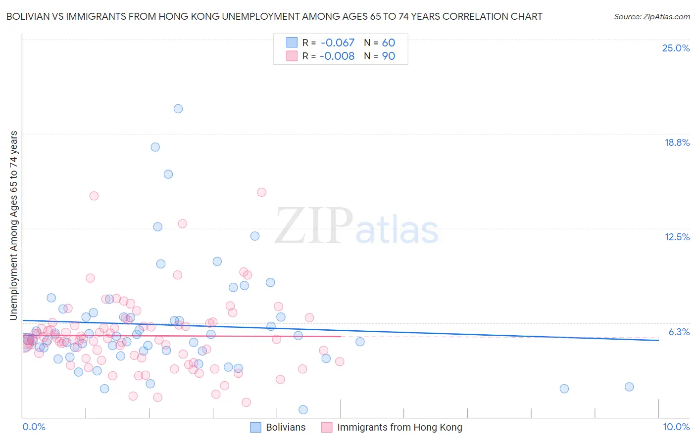 Bolivian vs Immigrants from Hong Kong Unemployment Among Ages 65 to 74 years