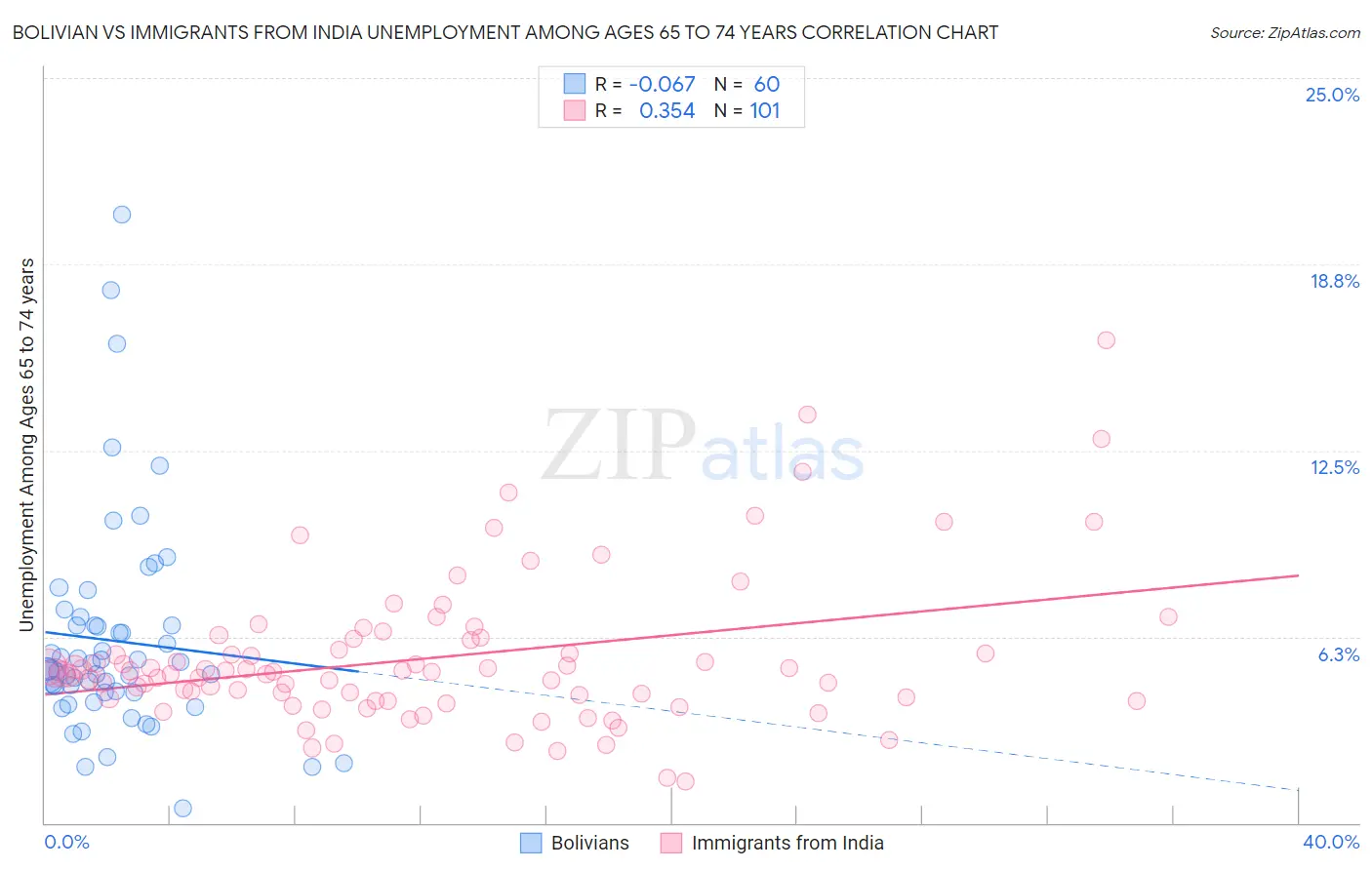Bolivian vs Immigrants from India Unemployment Among Ages 65 to 74 years