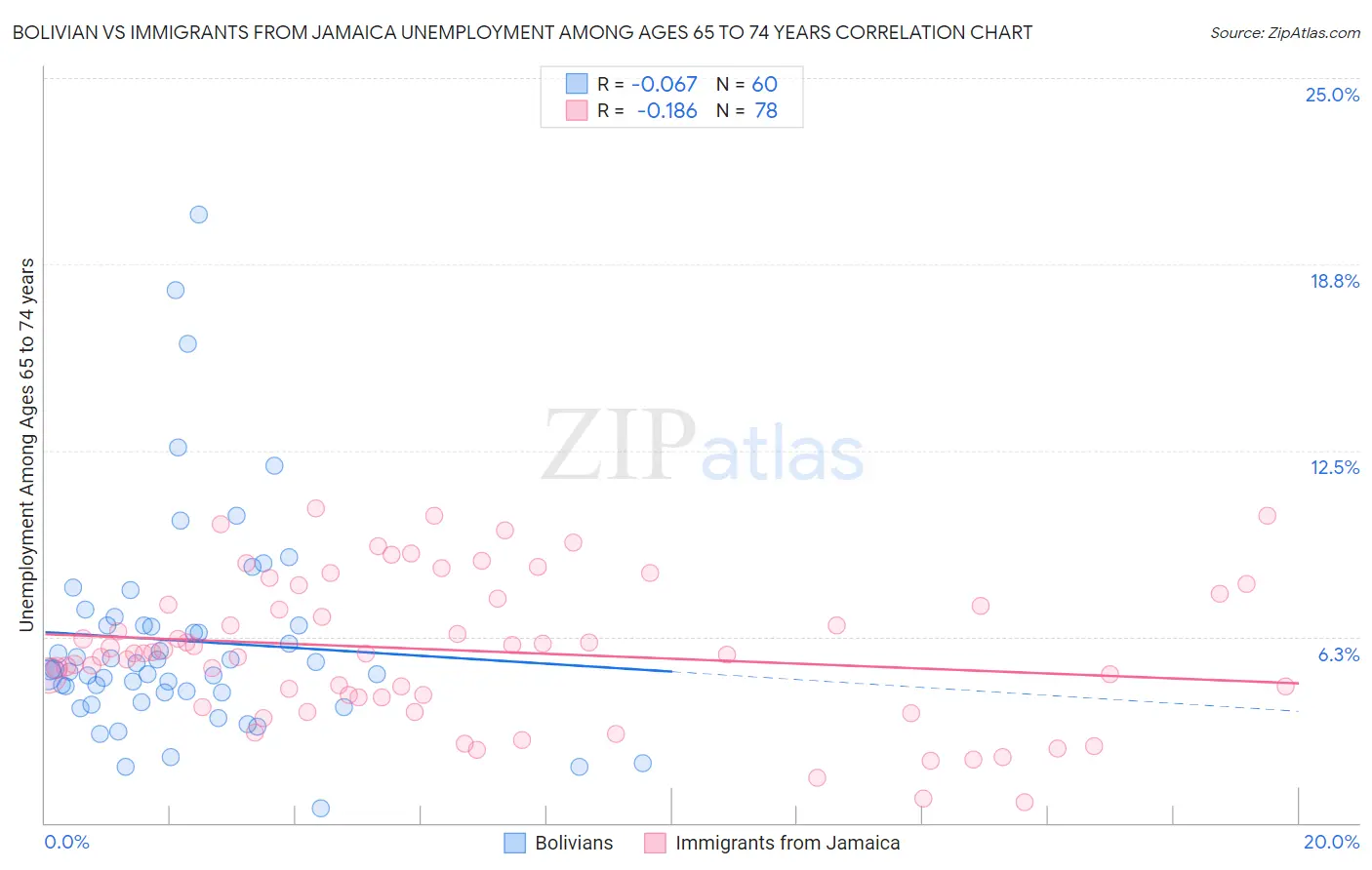 Bolivian vs Immigrants from Jamaica Unemployment Among Ages 65 to 74 years