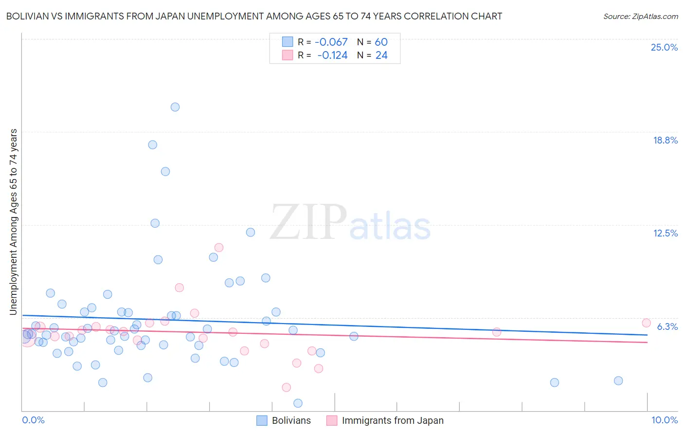 Bolivian vs Immigrants from Japan Unemployment Among Ages 65 to 74 years