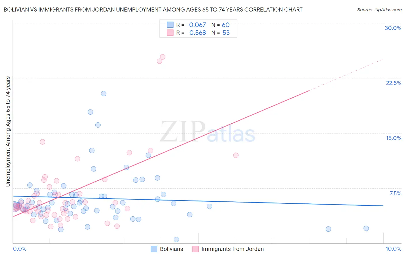 Bolivian vs Immigrants from Jordan Unemployment Among Ages 65 to 74 years
