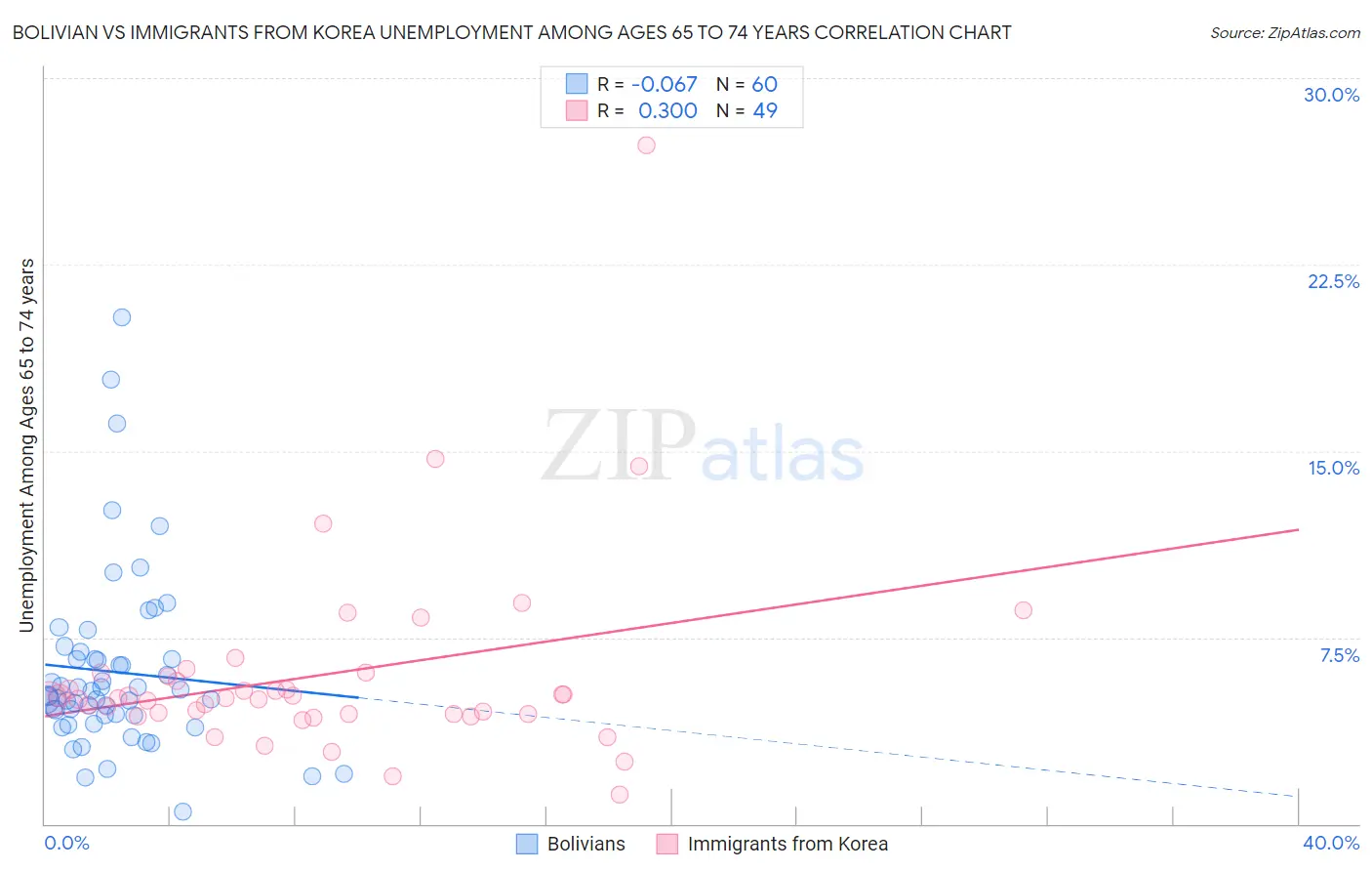 Bolivian vs Immigrants from Korea Unemployment Among Ages 65 to 74 years