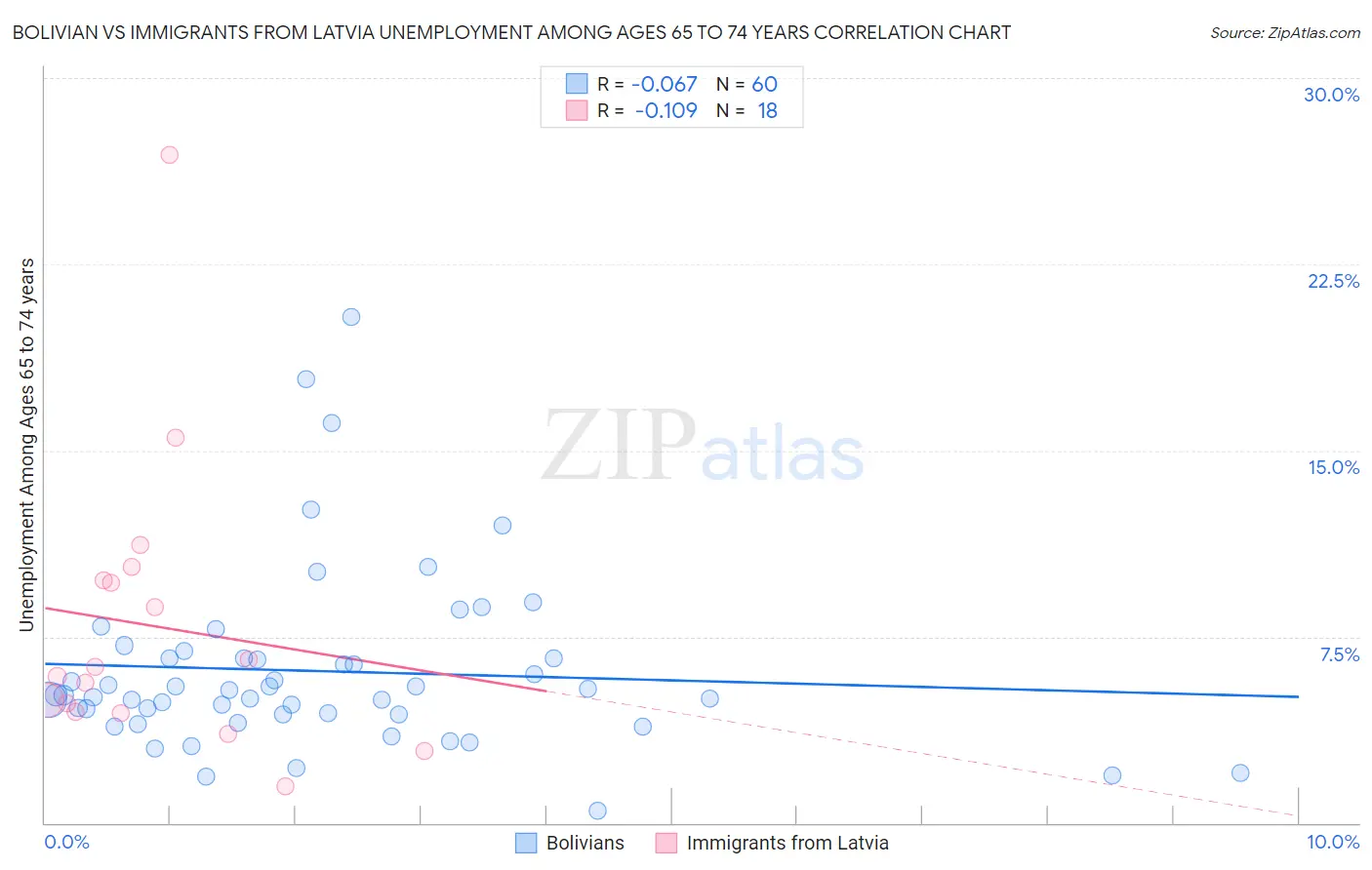 Bolivian vs Immigrants from Latvia Unemployment Among Ages 65 to 74 years