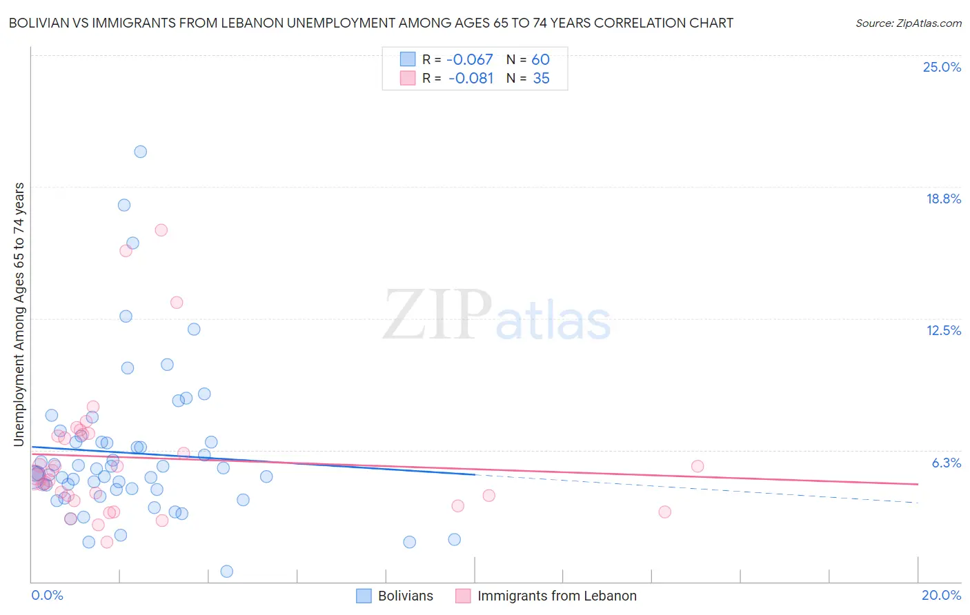 Bolivian vs Immigrants from Lebanon Unemployment Among Ages 65 to 74 years