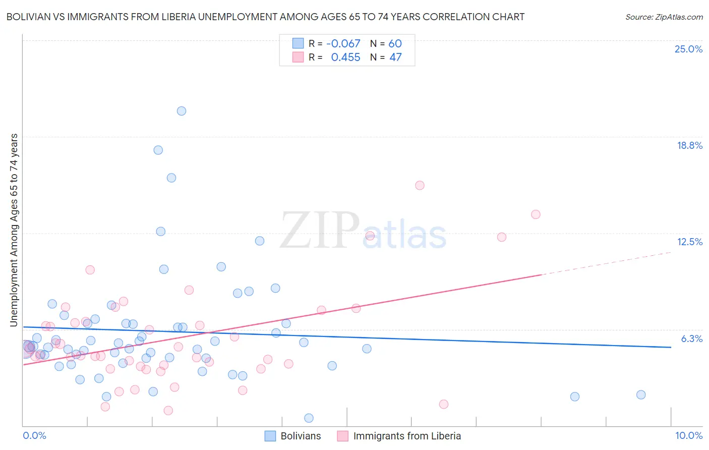 Bolivian vs Immigrants from Liberia Unemployment Among Ages 65 to 74 years