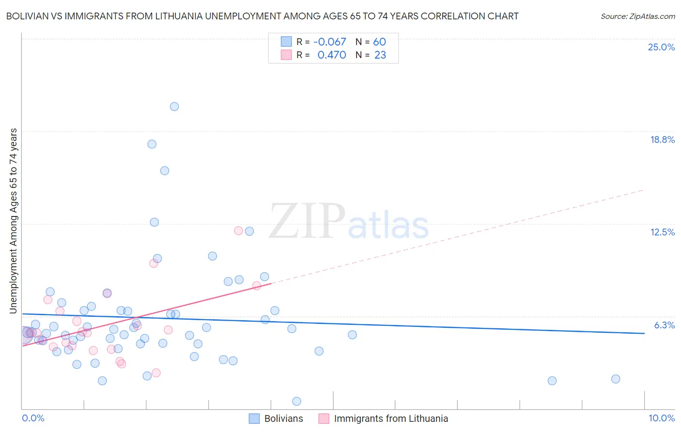 Bolivian vs Immigrants from Lithuania Unemployment Among Ages 65 to 74 years