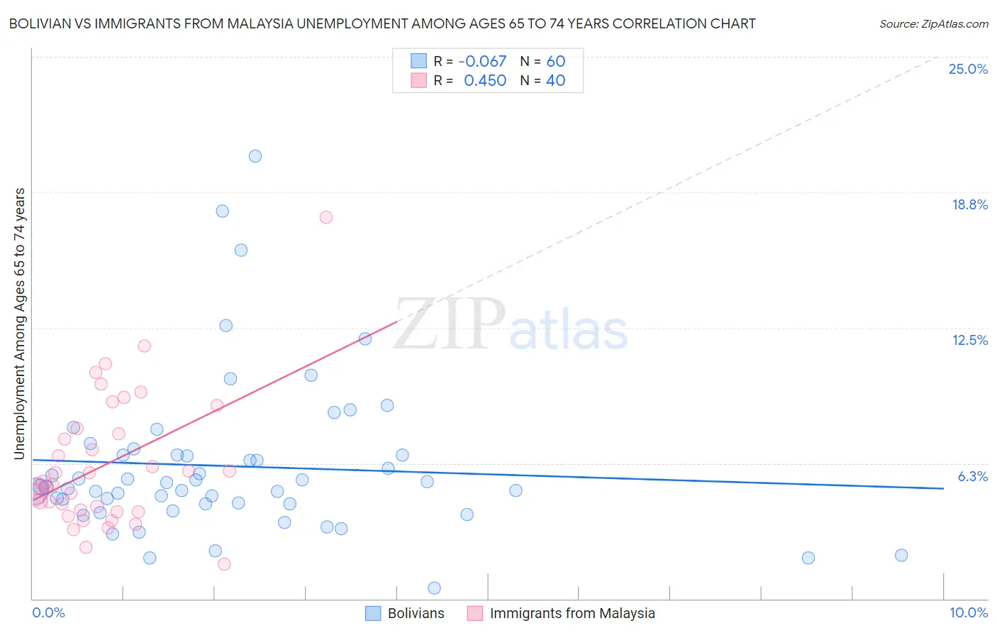 Bolivian vs Immigrants from Malaysia Unemployment Among Ages 65 to 74 years