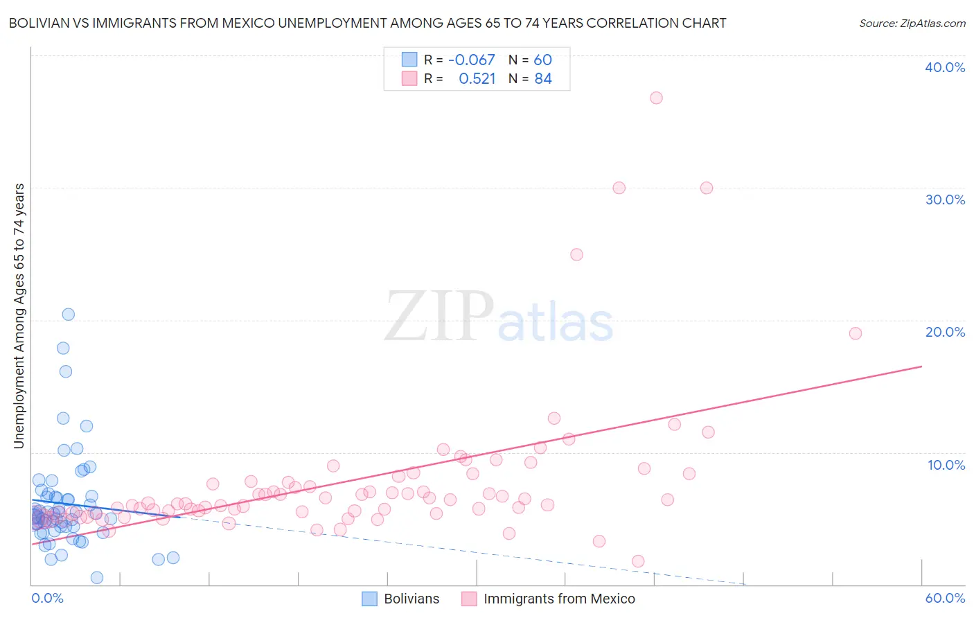 Bolivian vs Immigrants from Mexico Unemployment Among Ages 65 to 74 years