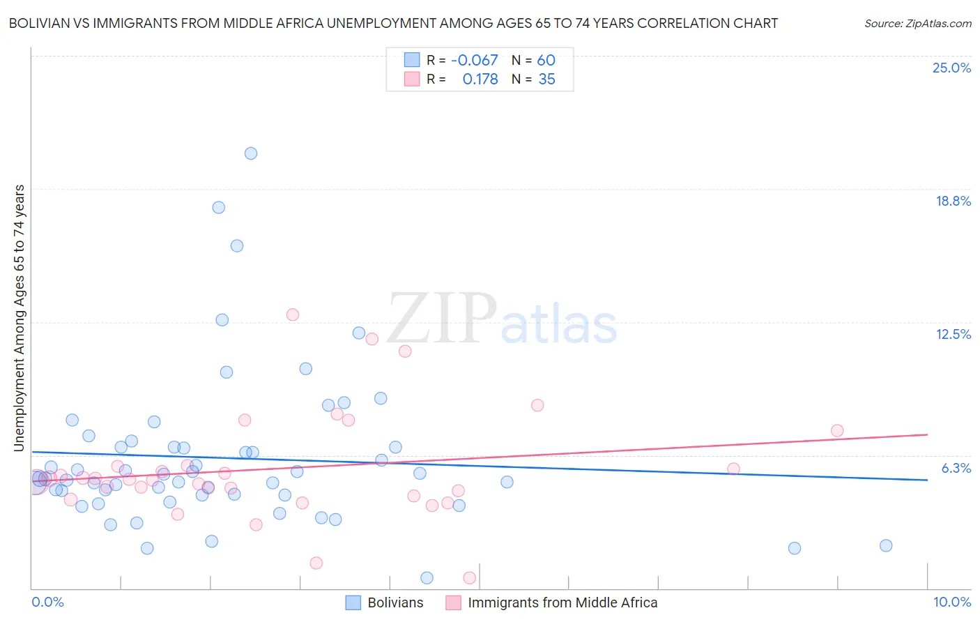 Bolivian vs Immigrants from Middle Africa Unemployment Among Ages 65 to 74 years