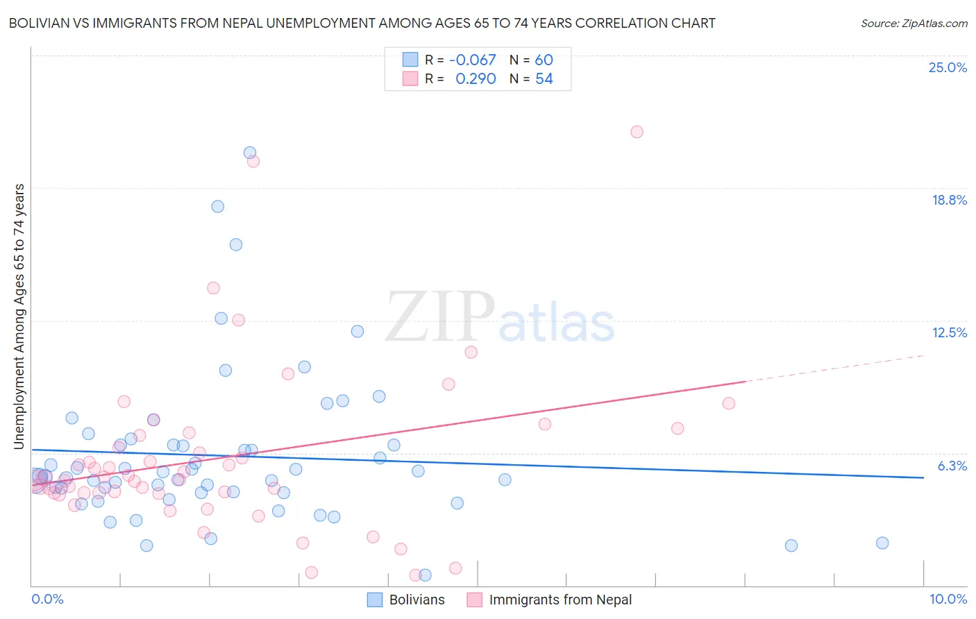 Bolivian vs Immigrants from Nepal Unemployment Among Ages 65 to 74 years