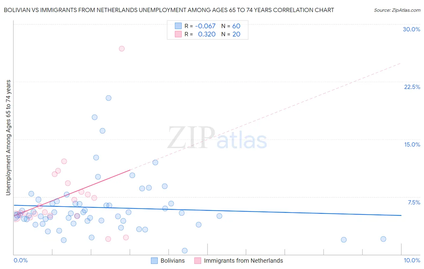 Bolivian vs Immigrants from Netherlands Unemployment Among Ages 65 to 74 years