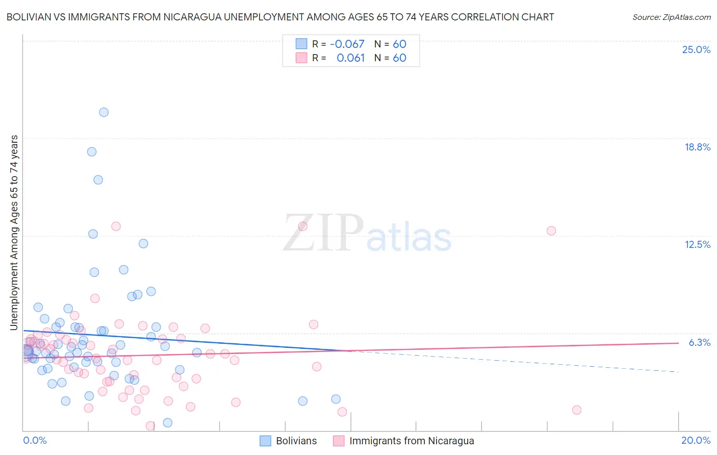 Bolivian vs Immigrants from Nicaragua Unemployment Among Ages 65 to 74 years
