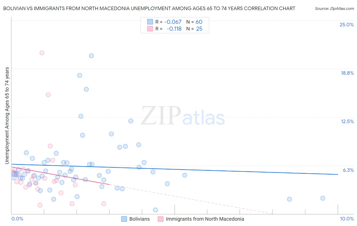 Bolivian vs Immigrants from North Macedonia Unemployment Among Ages 65 to 74 years