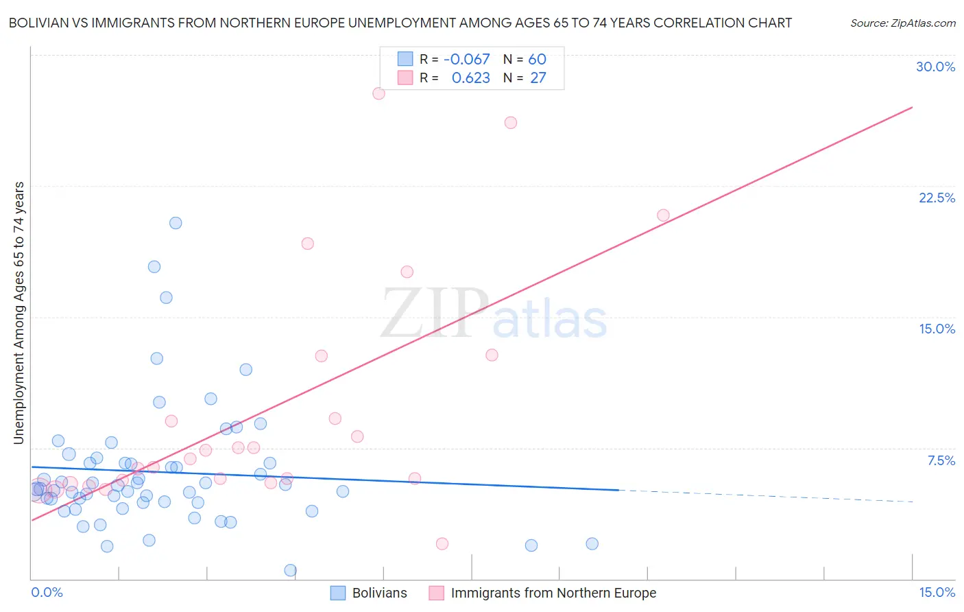 Bolivian vs Immigrants from Northern Europe Unemployment Among Ages 65 to 74 years