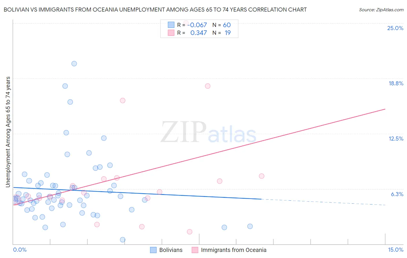 Bolivian vs Immigrants from Oceania Unemployment Among Ages 65 to 74 years