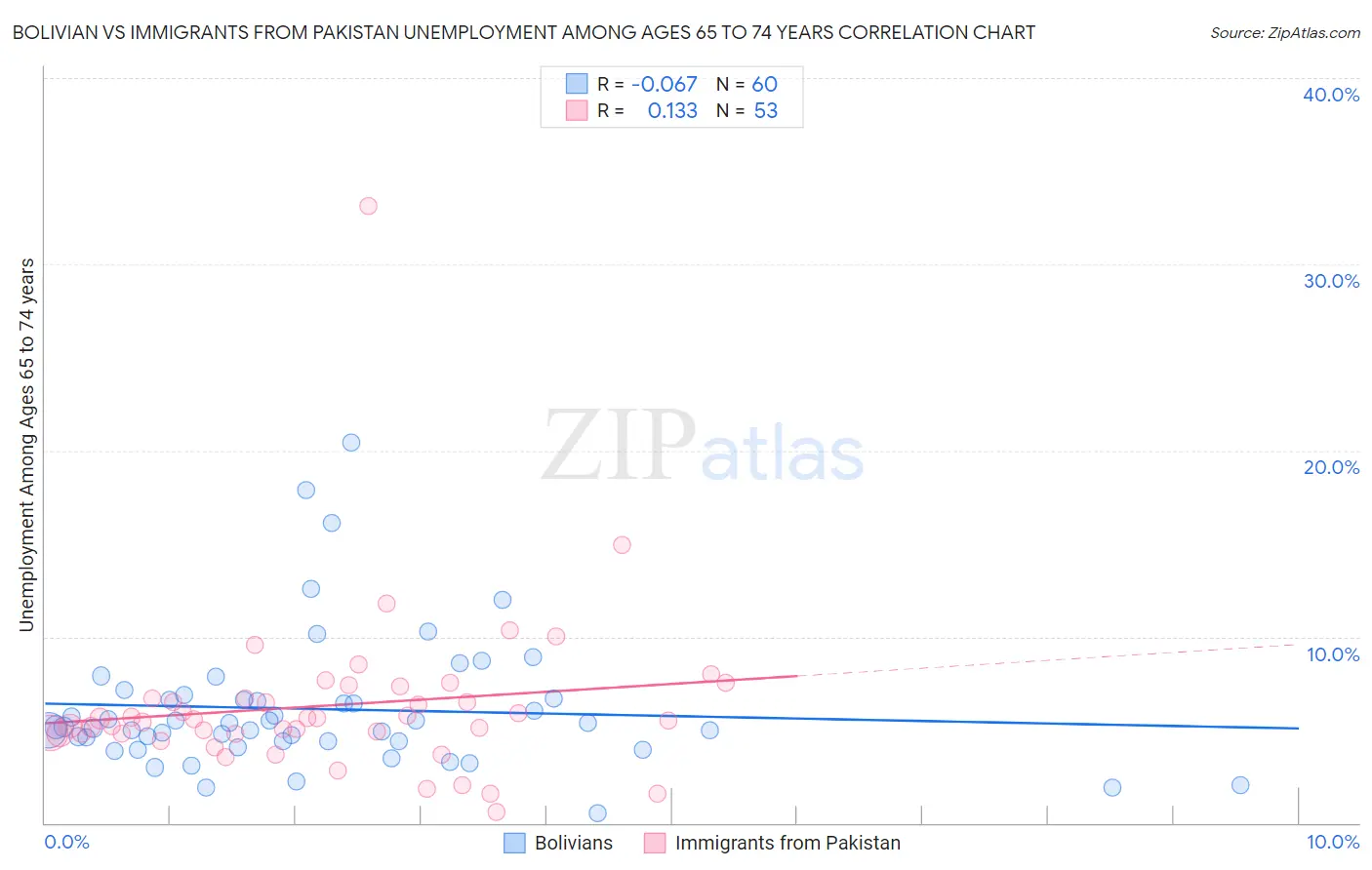 Bolivian vs Immigrants from Pakistan Unemployment Among Ages 65 to 74 years