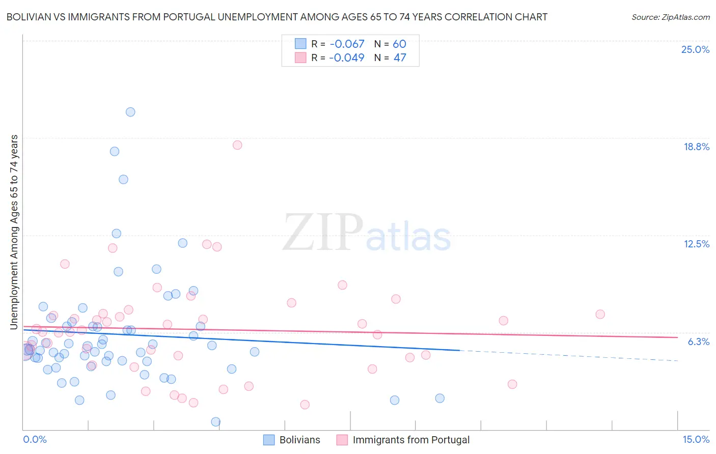 Bolivian vs Immigrants from Portugal Unemployment Among Ages 65 to 74 years