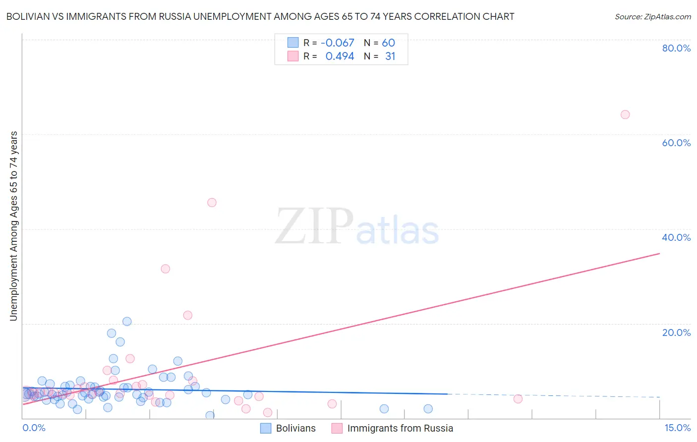 Bolivian vs Immigrants from Russia Unemployment Among Ages 65 to 74 years