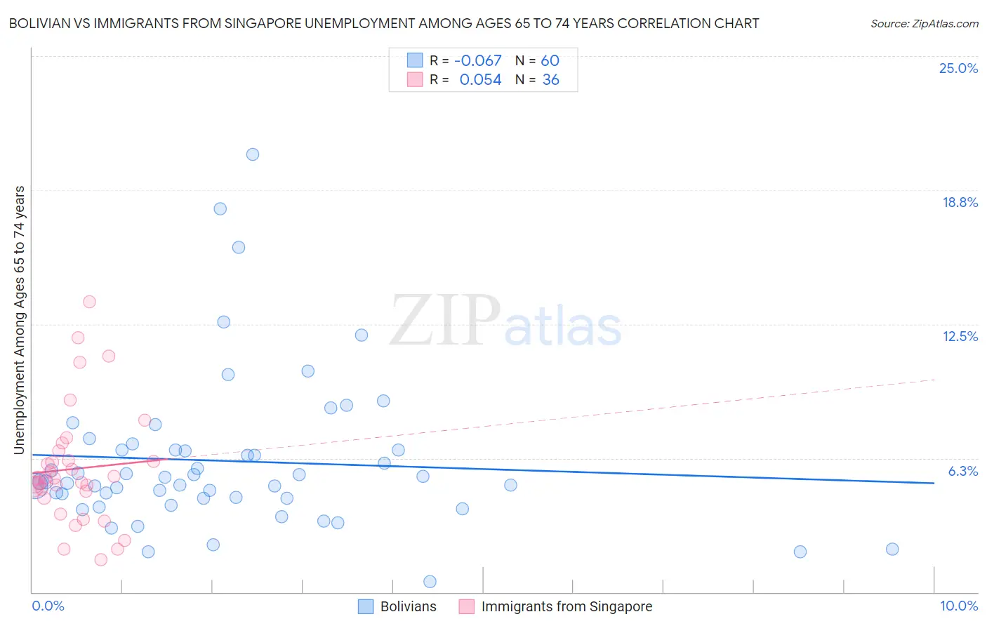 Bolivian vs Immigrants from Singapore Unemployment Among Ages 65 to 74 years