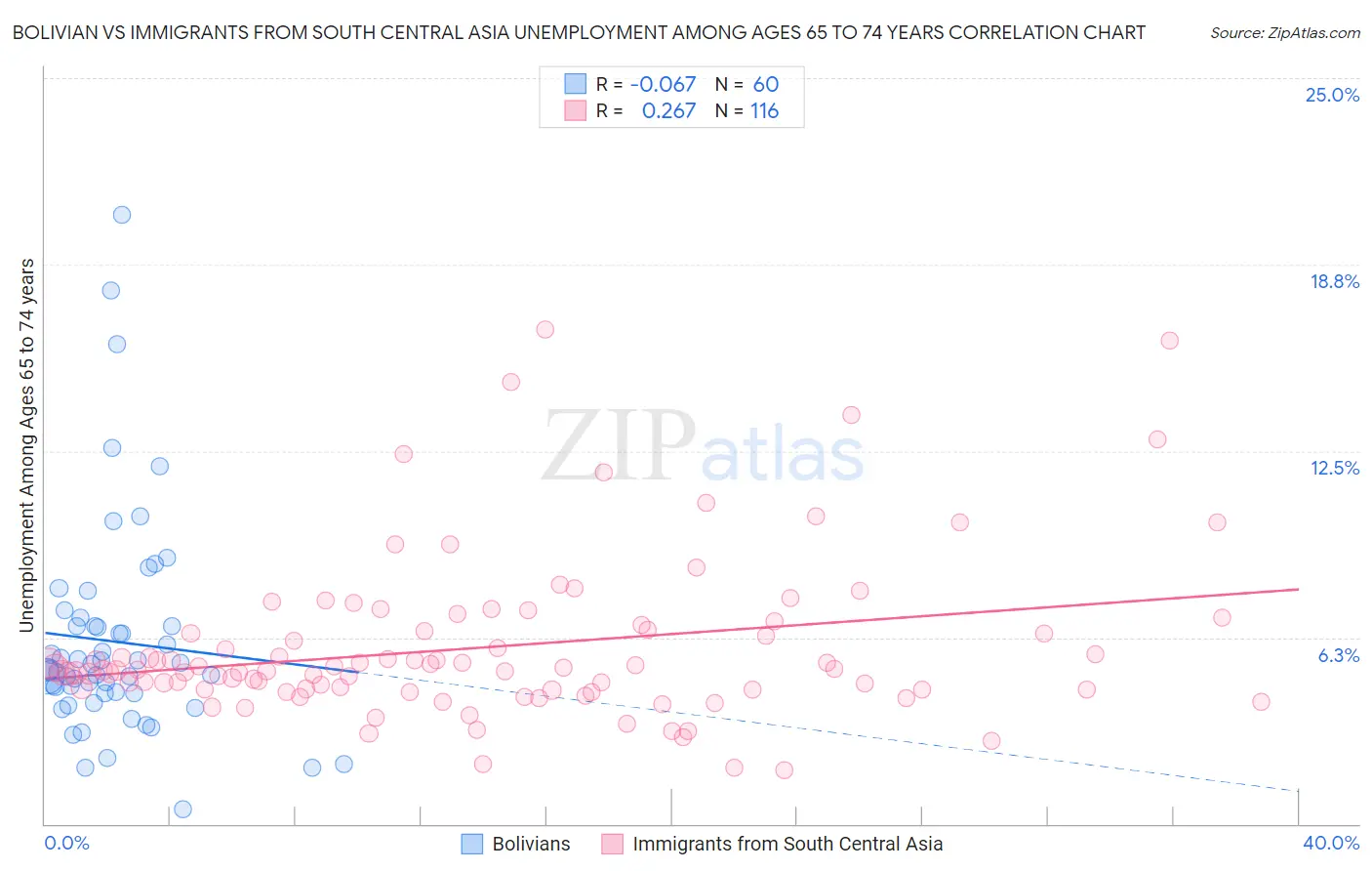 Bolivian vs Immigrants from South Central Asia Unemployment Among Ages 65 to 74 years