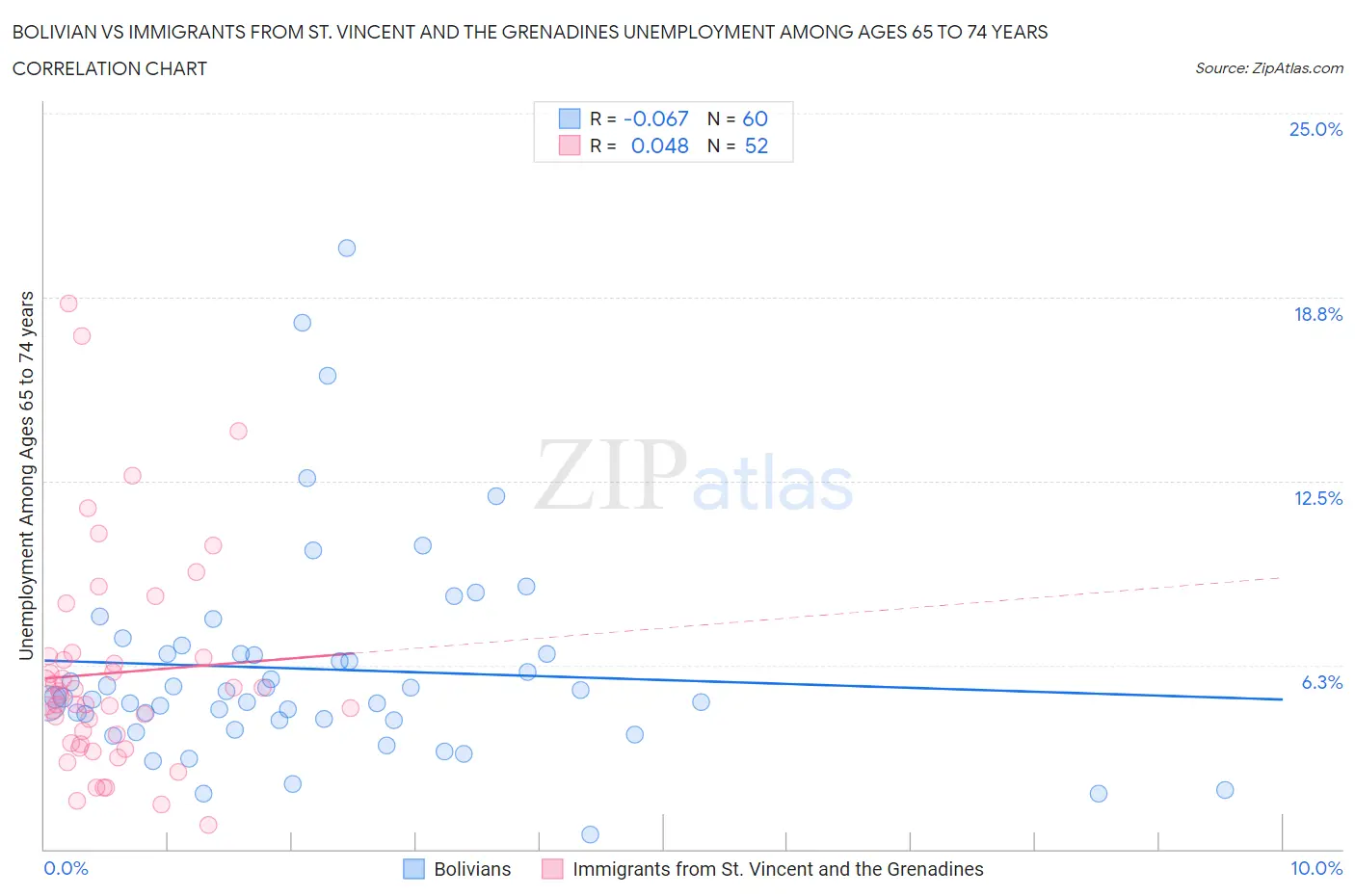 Bolivian vs Immigrants from St. Vincent and the Grenadines Unemployment Among Ages 65 to 74 years