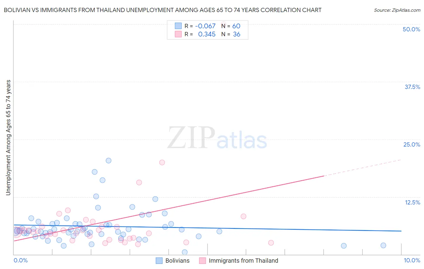 Bolivian vs Immigrants from Thailand Unemployment Among Ages 65 to 74 years