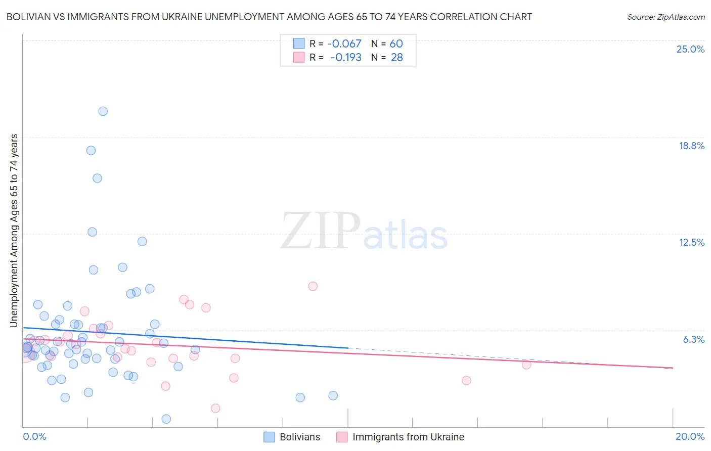 Bolivian vs Immigrants from Ukraine Unemployment Among Ages 65 to 74 years