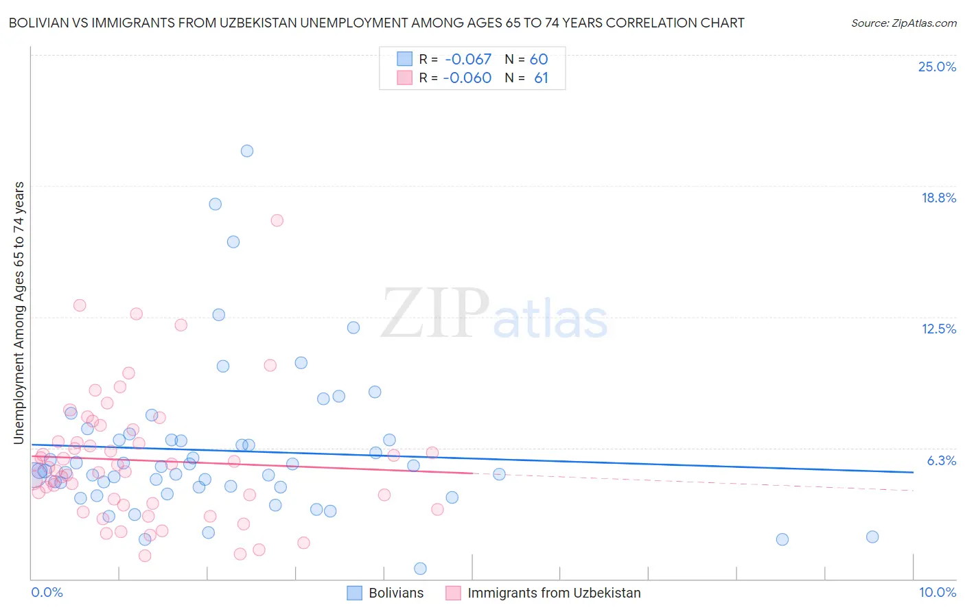Bolivian vs Immigrants from Uzbekistan Unemployment Among Ages 65 to 74 years