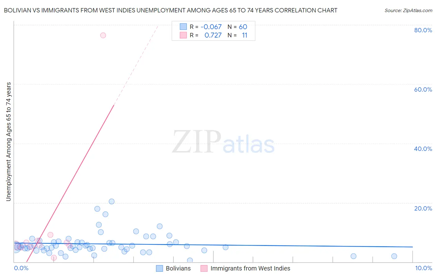 Bolivian vs Immigrants from West Indies Unemployment Among Ages 65 to 74 years