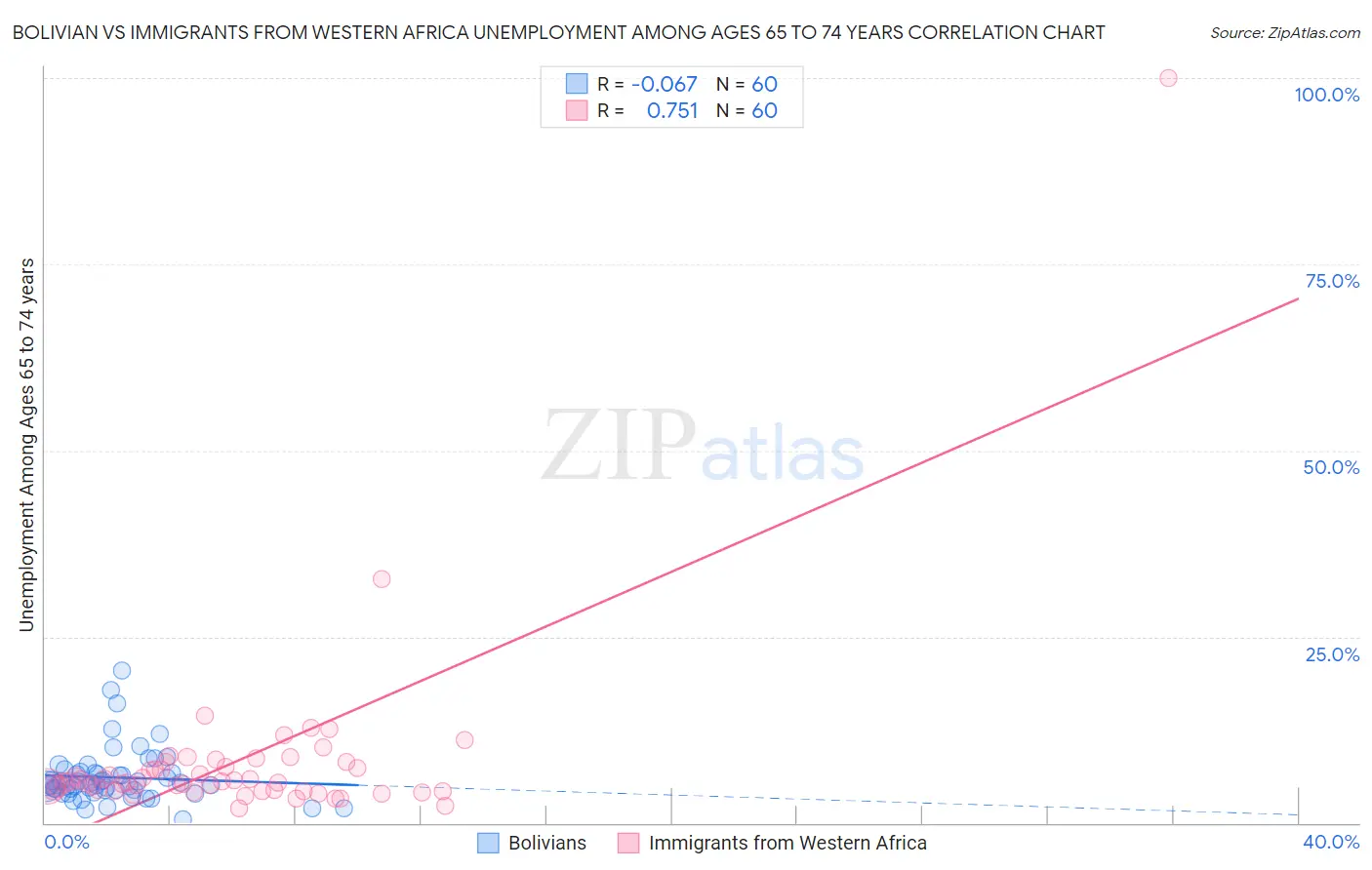 Bolivian vs Immigrants from Western Africa Unemployment Among Ages 65 to 74 years