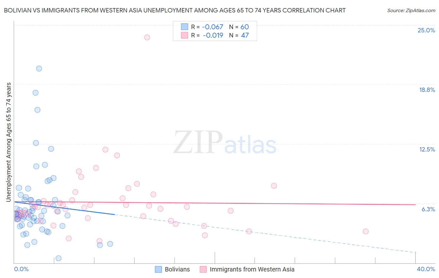 Bolivian vs Immigrants from Western Asia Unemployment Among Ages 65 to 74 years