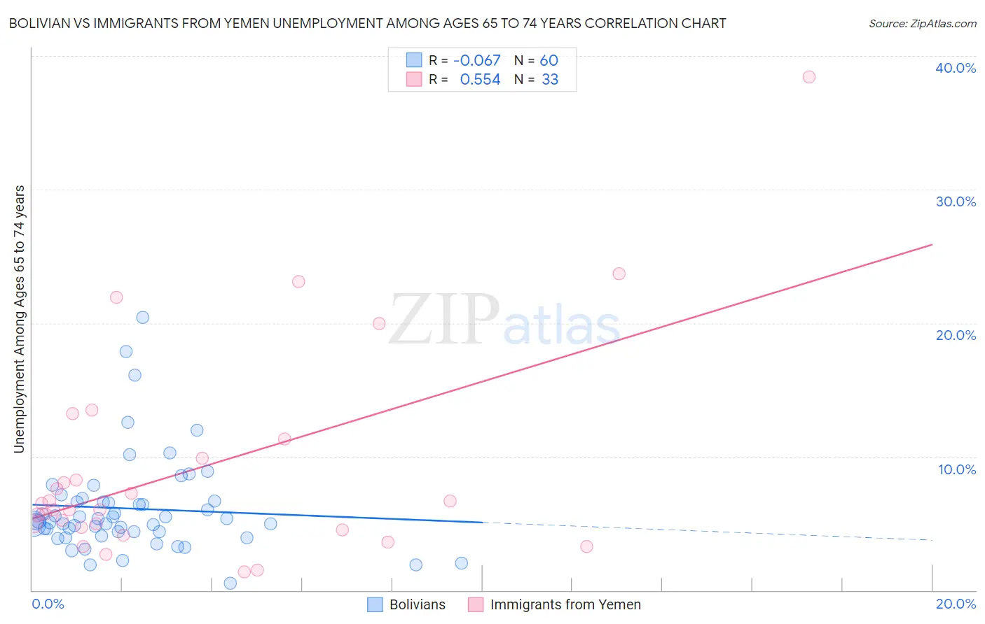 Bolivian vs Immigrants from Yemen Unemployment Among Ages 65 to 74 years