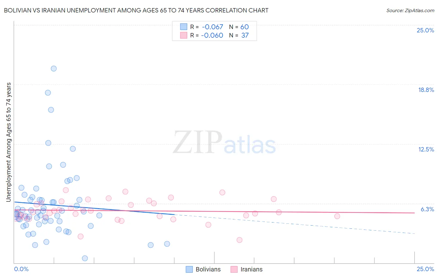 Bolivian vs Iranian Unemployment Among Ages 65 to 74 years