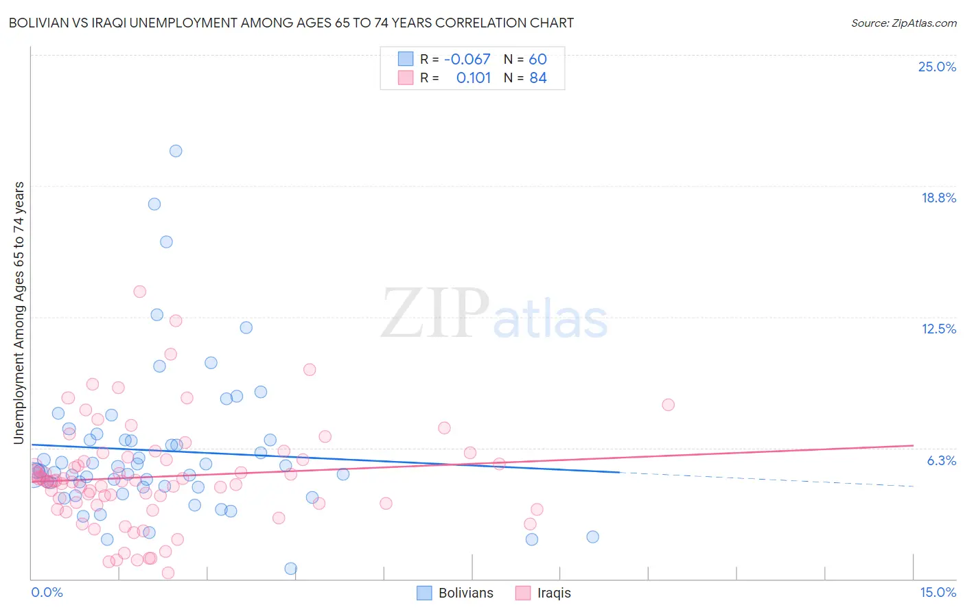 Bolivian vs Iraqi Unemployment Among Ages 65 to 74 years