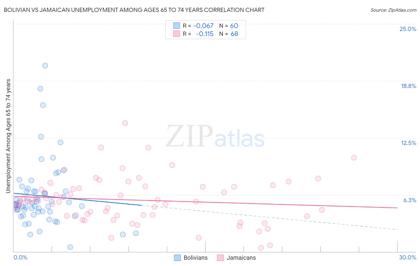 Bolivian vs Jamaican Unemployment Among Ages 65 to 74 years