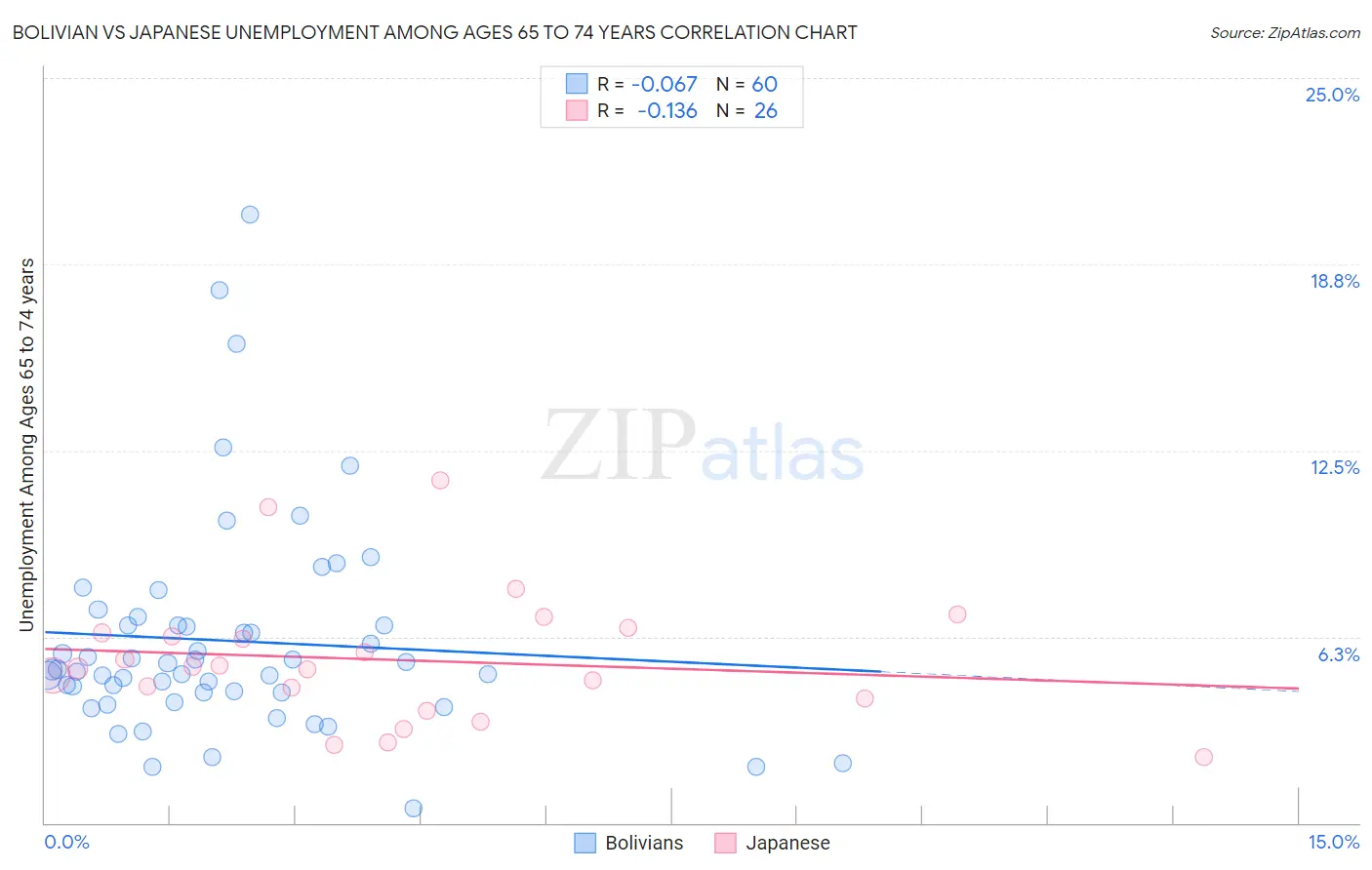 Bolivian vs Japanese Unemployment Among Ages 65 to 74 years