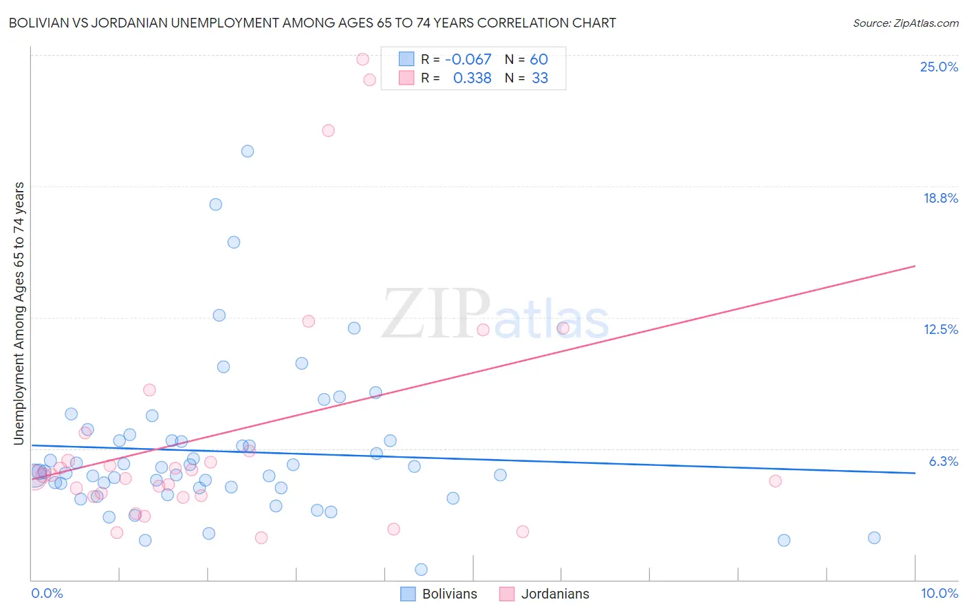 Bolivian vs Jordanian Unemployment Among Ages 65 to 74 years
