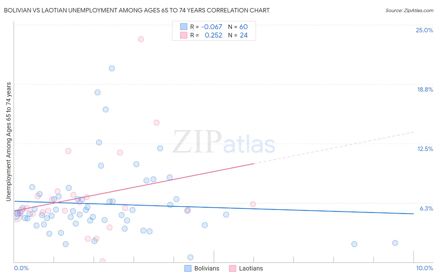 Bolivian vs Laotian Unemployment Among Ages 65 to 74 years