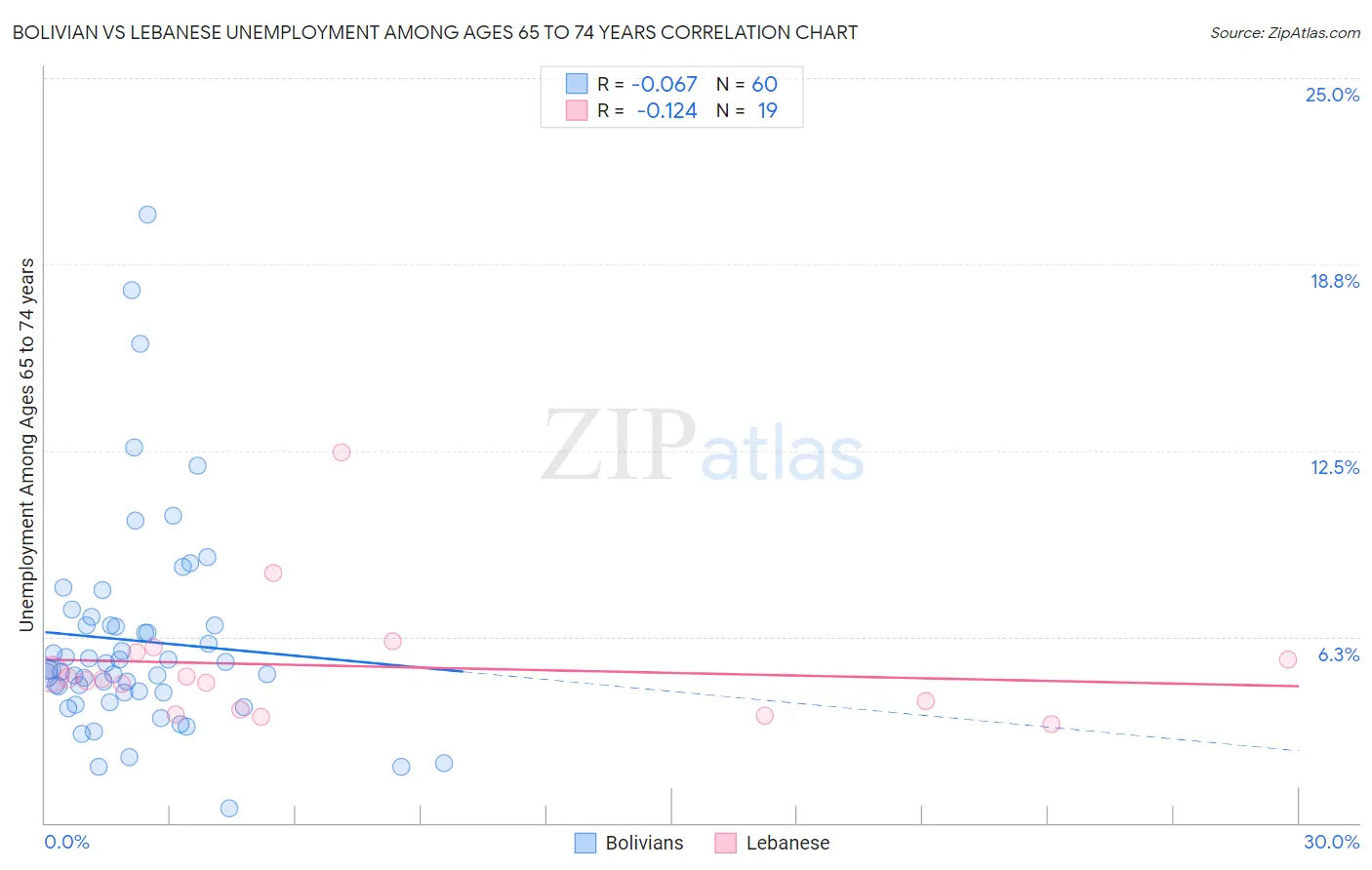 Bolivian vs Lebanese Unemployment Among Ages 65 to 74 years
