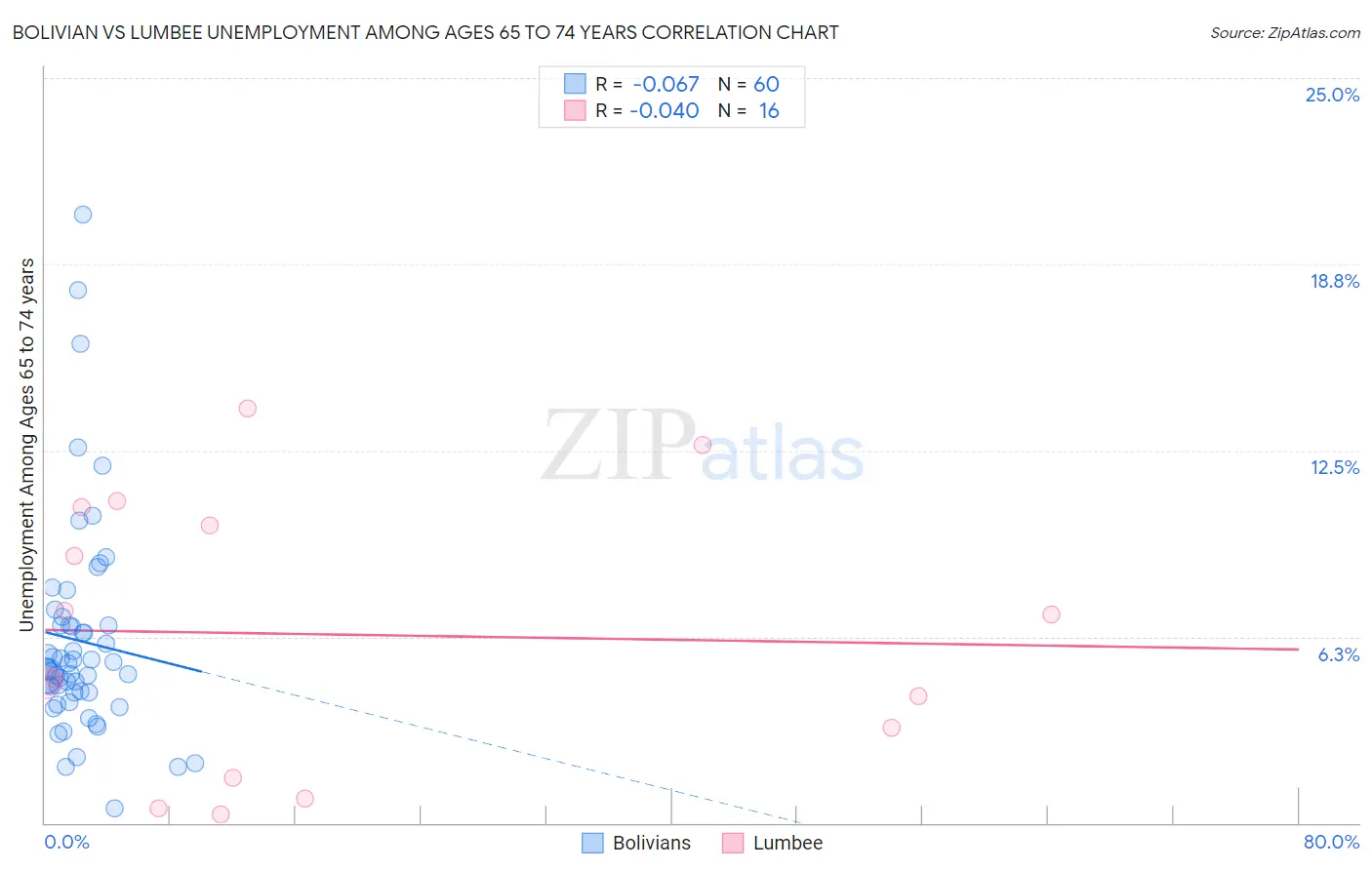 Bolivian vs Lumbee Unemployment Among Ages 65 to 74 years