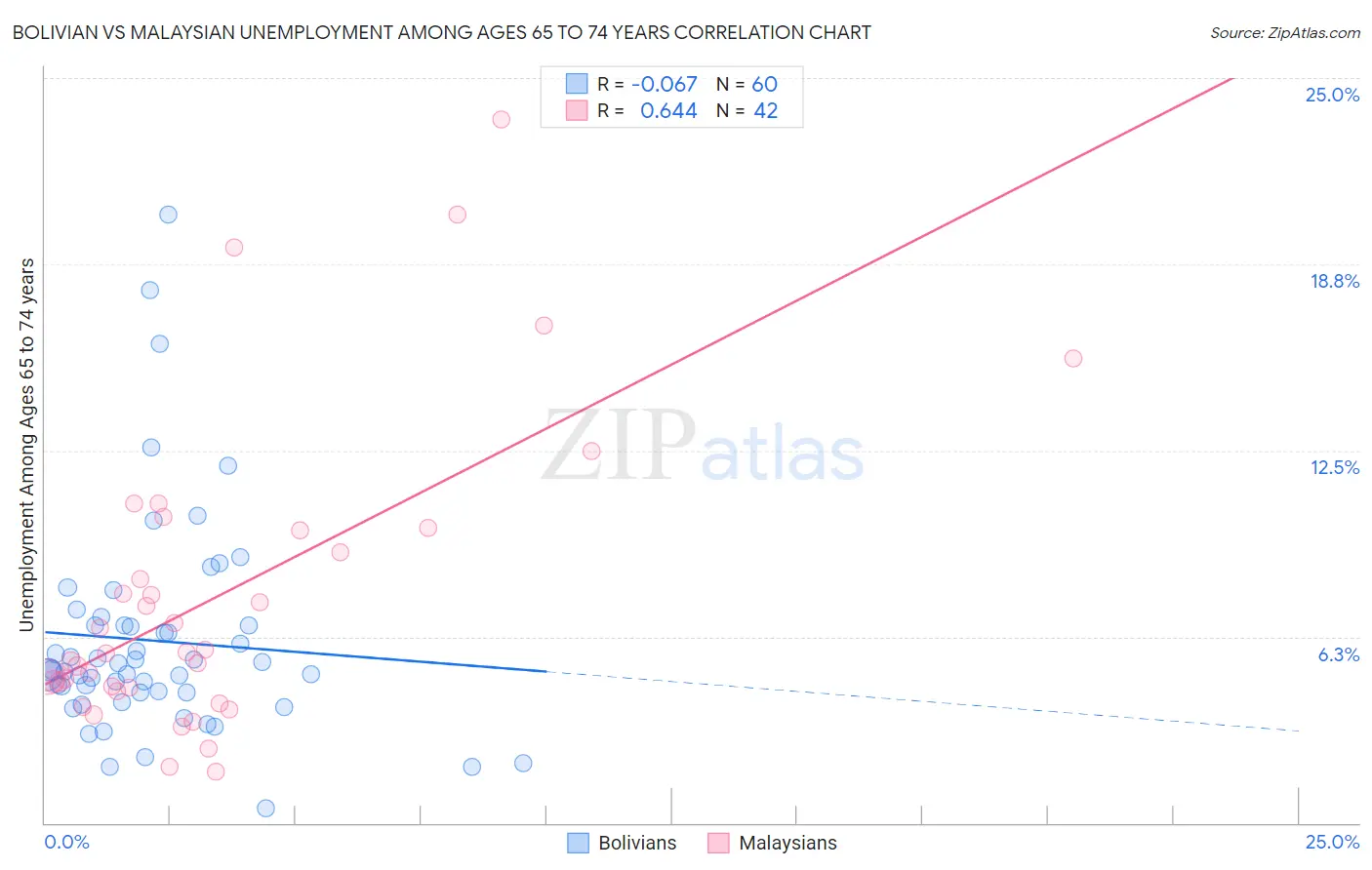 Bolivian vs Malaysian Unemployment Among Ages 65 to 74 years