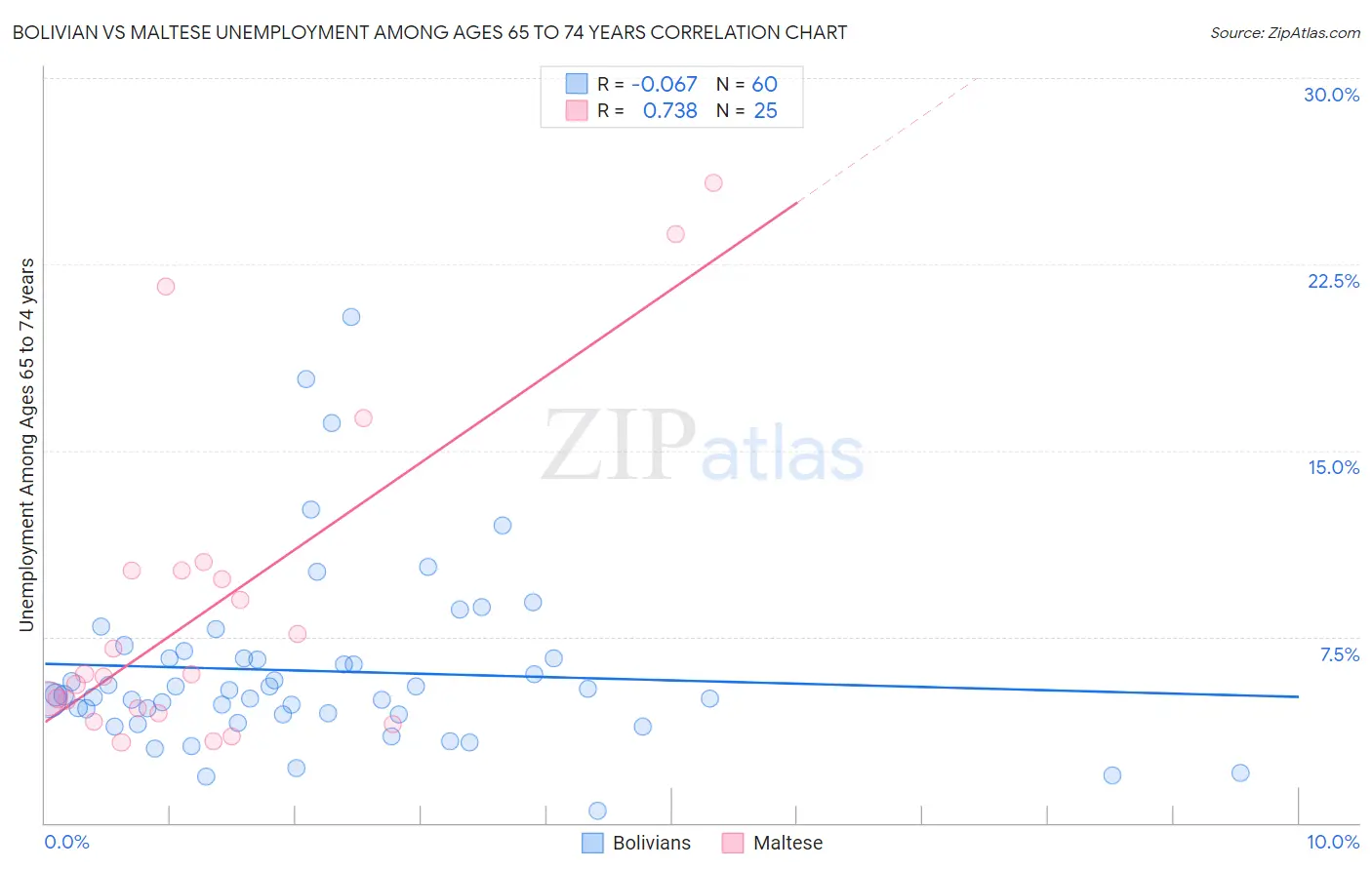 Bolivian vs Maltese Unemployment Among Ages 65 to 74 years